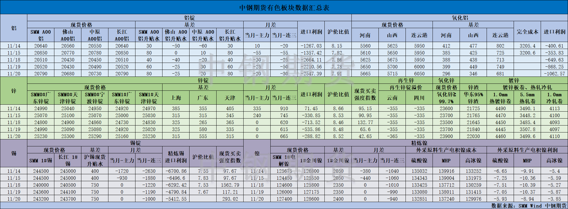 【中钢期货】有色数据汇编11.21.png